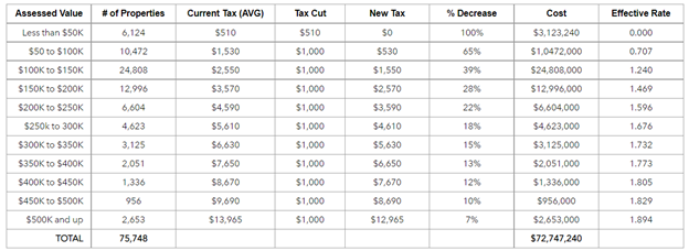 Baltimore tax assessed value